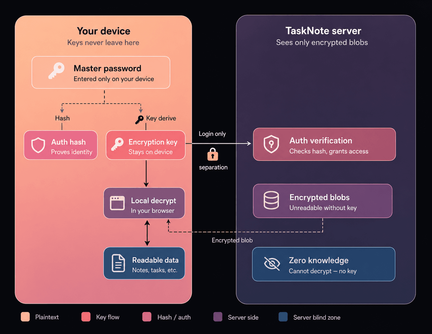 Zero-Knowledge Architecture diagram: Local encryption ensures the provider cannot access user data.