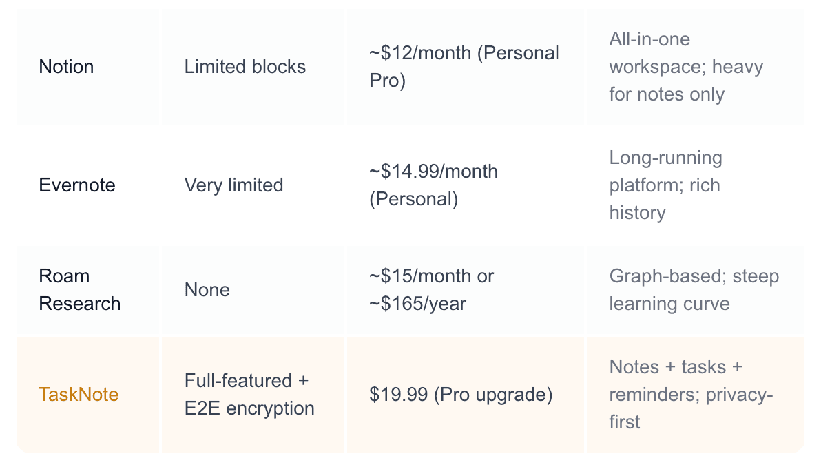 Note Taking App Pricing in 2026: What You Actually Pay and What You Get