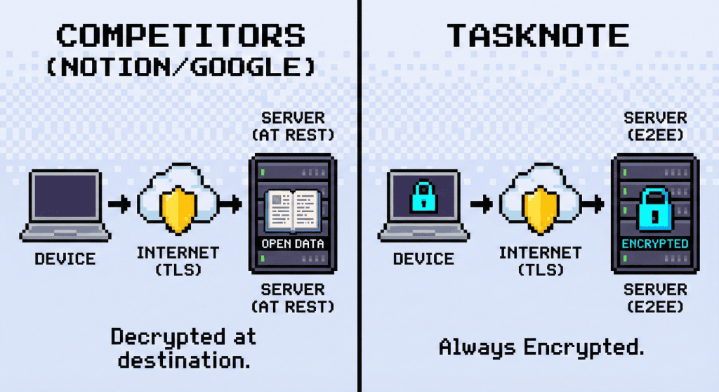 Comparison: Competitors vs TaskNote encryption layers