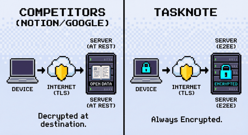 Encryption at Rest vs. In Transit