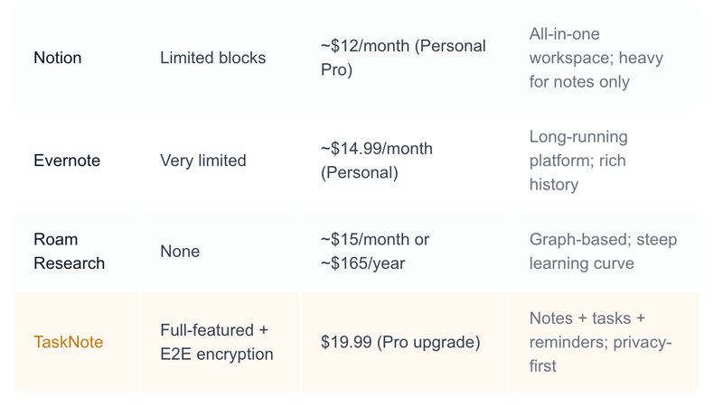 Note taking app pricing comparison table 2026